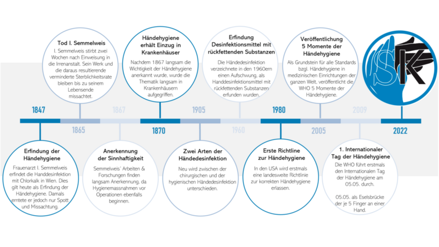 Seit 1847 erlangt die Händedesinfektion mehr und mehr an Auferksamkeit